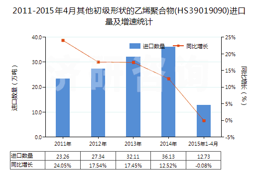 2011-2015年4月其他初級形狀的乙烯聚合物(HS39019090)進口量及增速統(tǒng)計 2011-2015年4月其他初級形狀的乙烯聚合物(HS39019090)進口量及增速統(tǒng)計